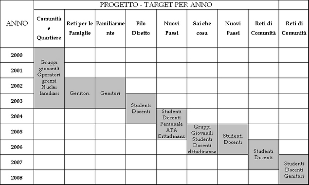 Progetto - Target per anno